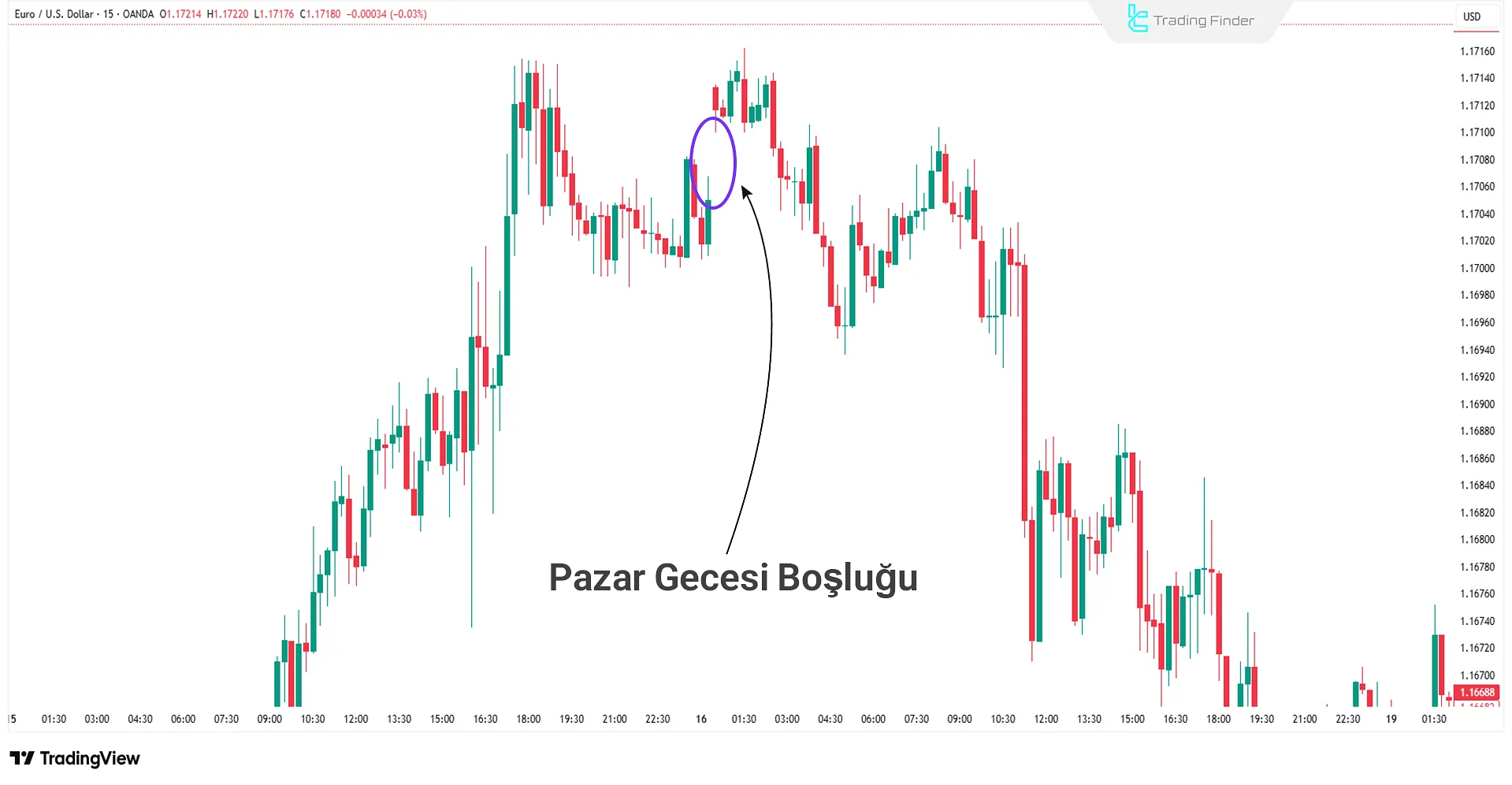 Forex’te Pazar Gecesi Boşluğu Örneği