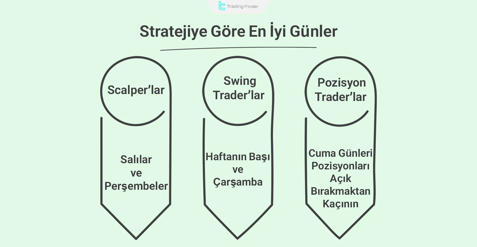 İşlem stratejisine göre en iyi işlem günleri