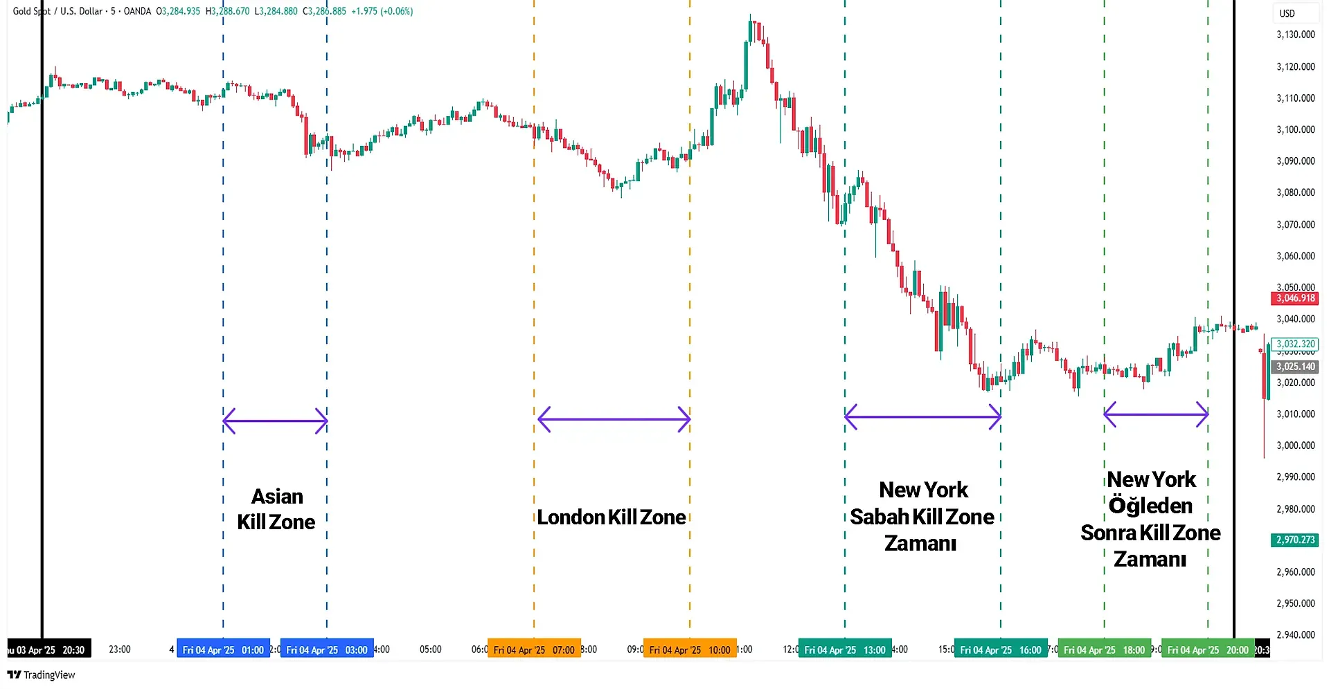 Gün Boyunca Başlıca Kill Zone’lar