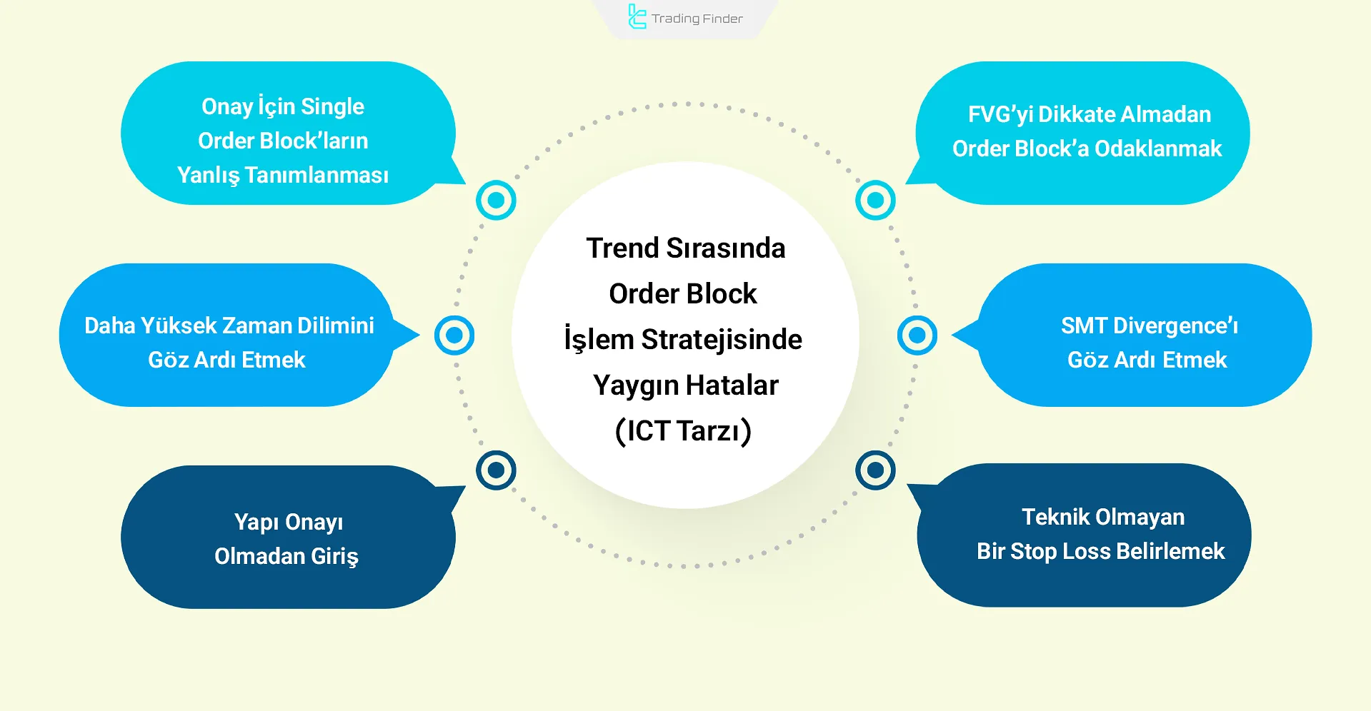 ICT ile Trend Takibinde Order Block ile Trading’de Yaygın Hatalar