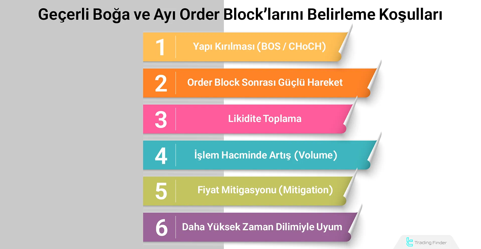 Geçerli Bullish ve Bearish Order Block’lar