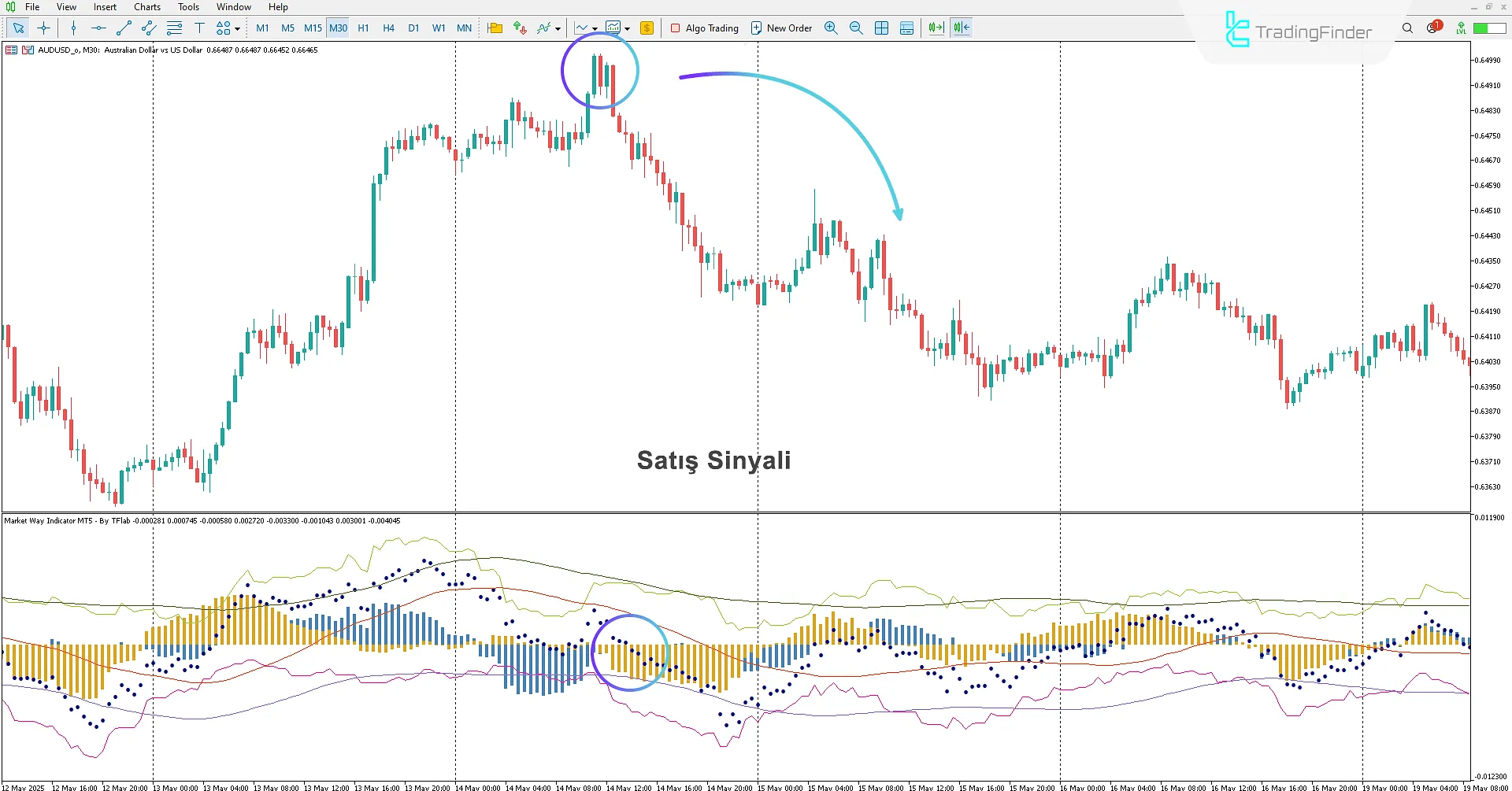 Market Way Göstergesinde Düşüş Trendi
