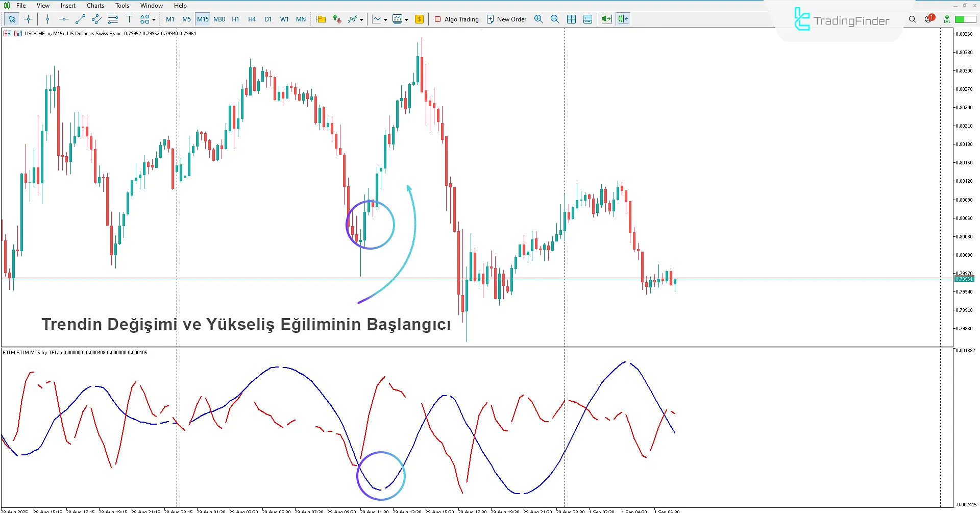 FTLM STLM Göstergesindeki piyasa trend değişiminin yükselişe doğru tespiti