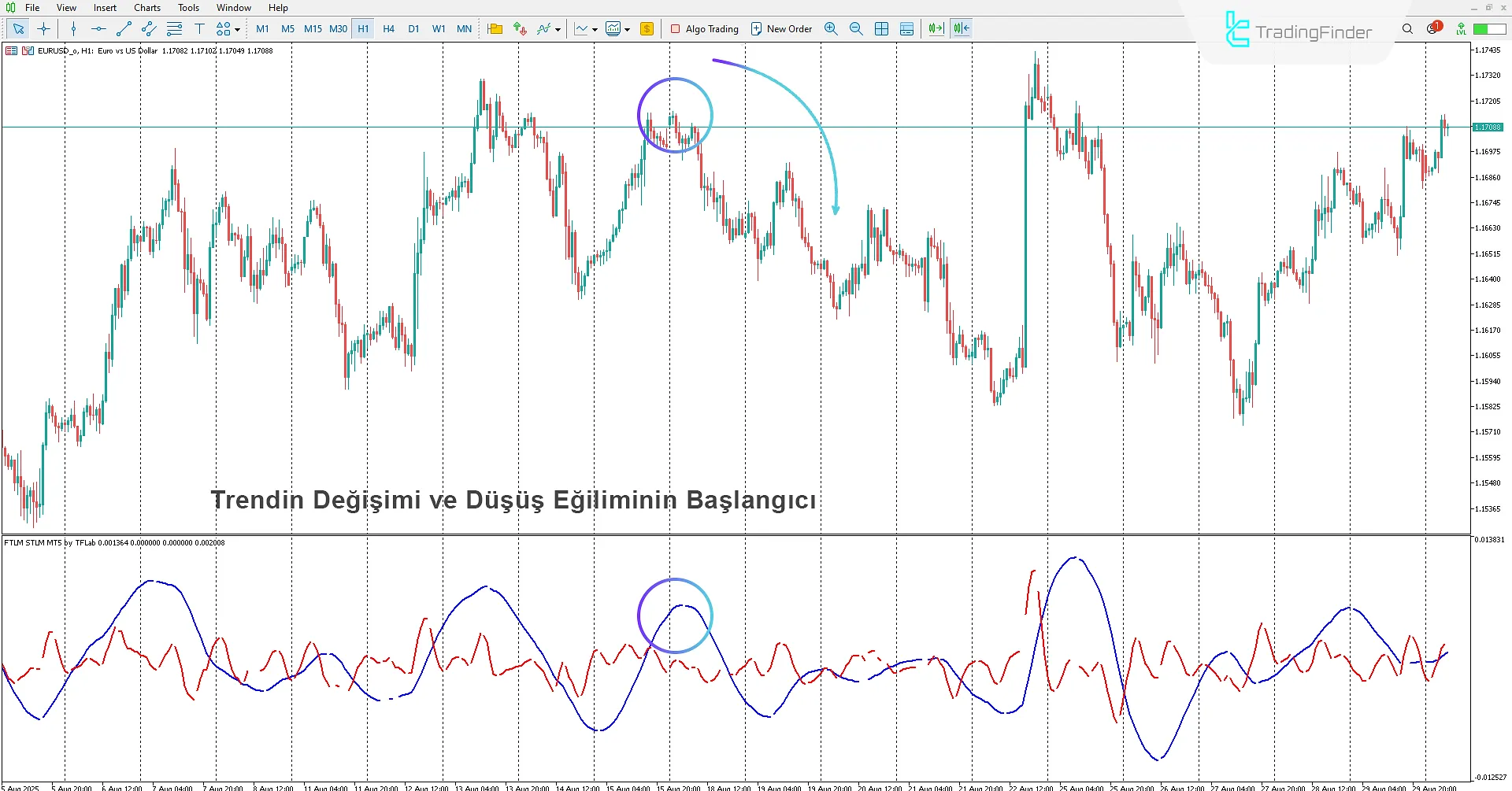 FTLM STLM Göstergesindeki piyasa trend değişiminin düşüşe doğru tespiti