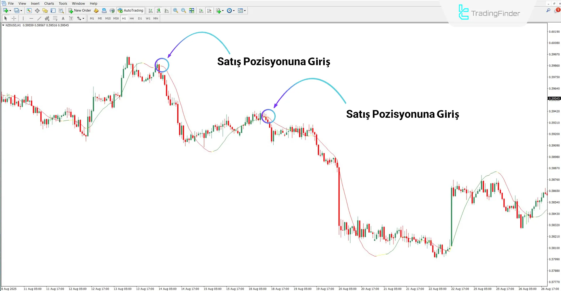 Düşüş Trendinde Vinini LRMA Renk Göstergesi