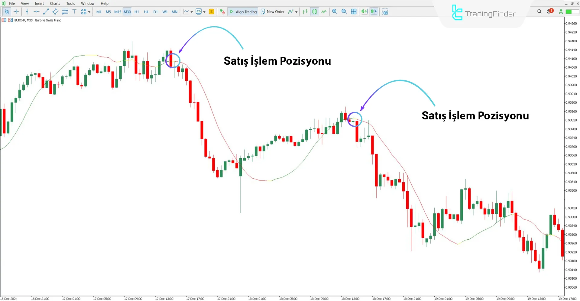 Vinini LRMA Renk Göstergesi ile Düşüş Trendinin Analizi