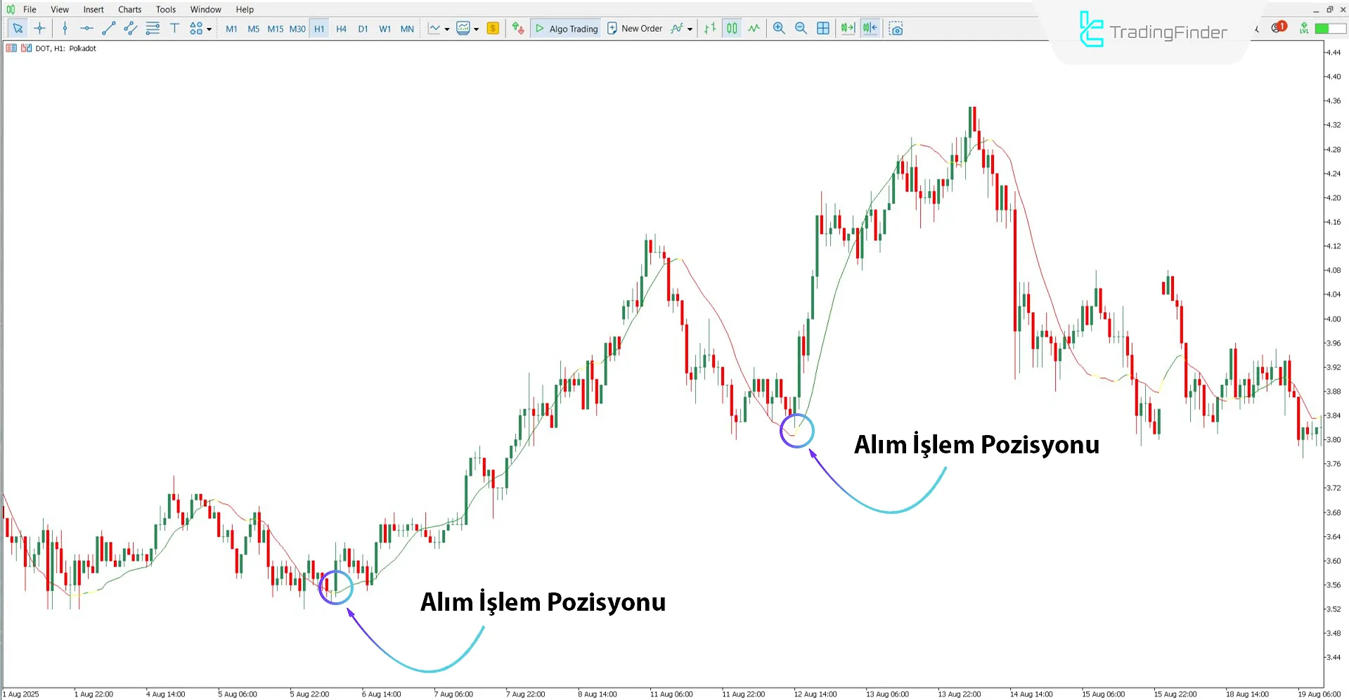 Vinini LRMA Renk Göstergesi ile Yükseliş Trendinin Analizi