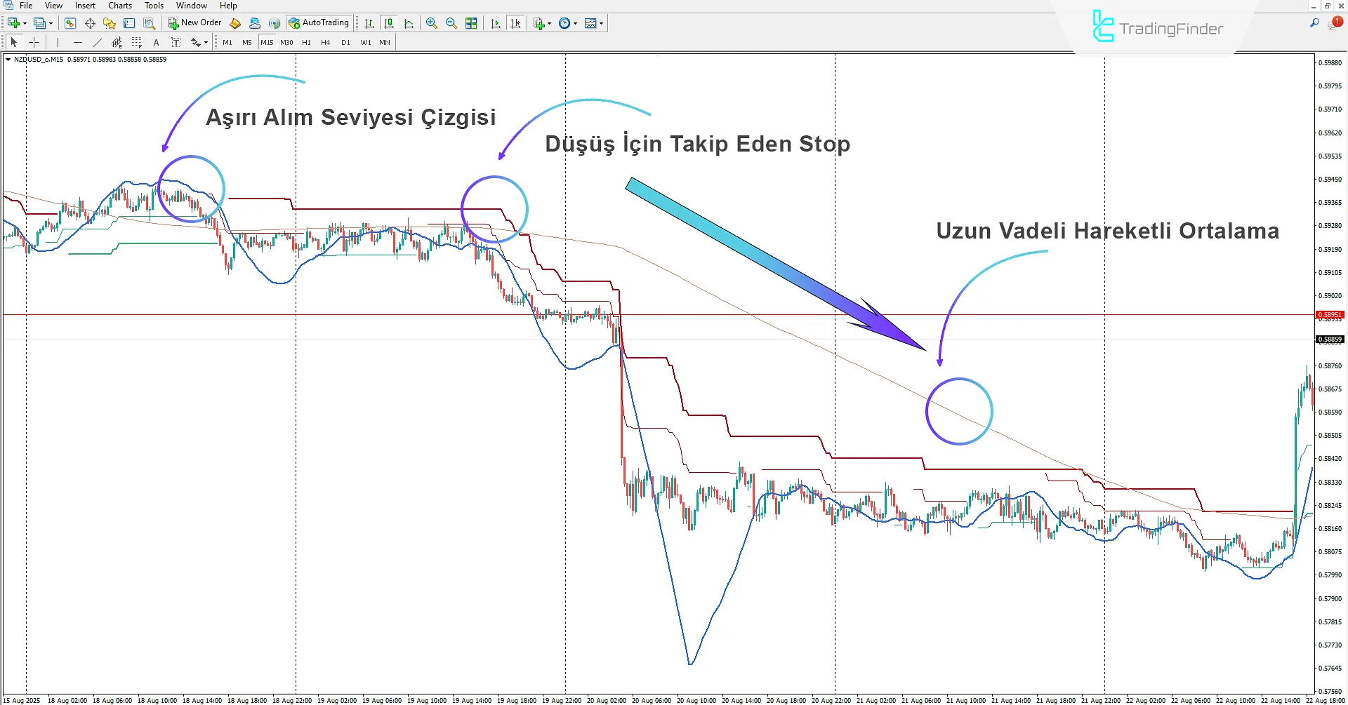 PTS Trend ve Sihirli Girişler Göstergesikullanarak düşüş trendinin tespiti
