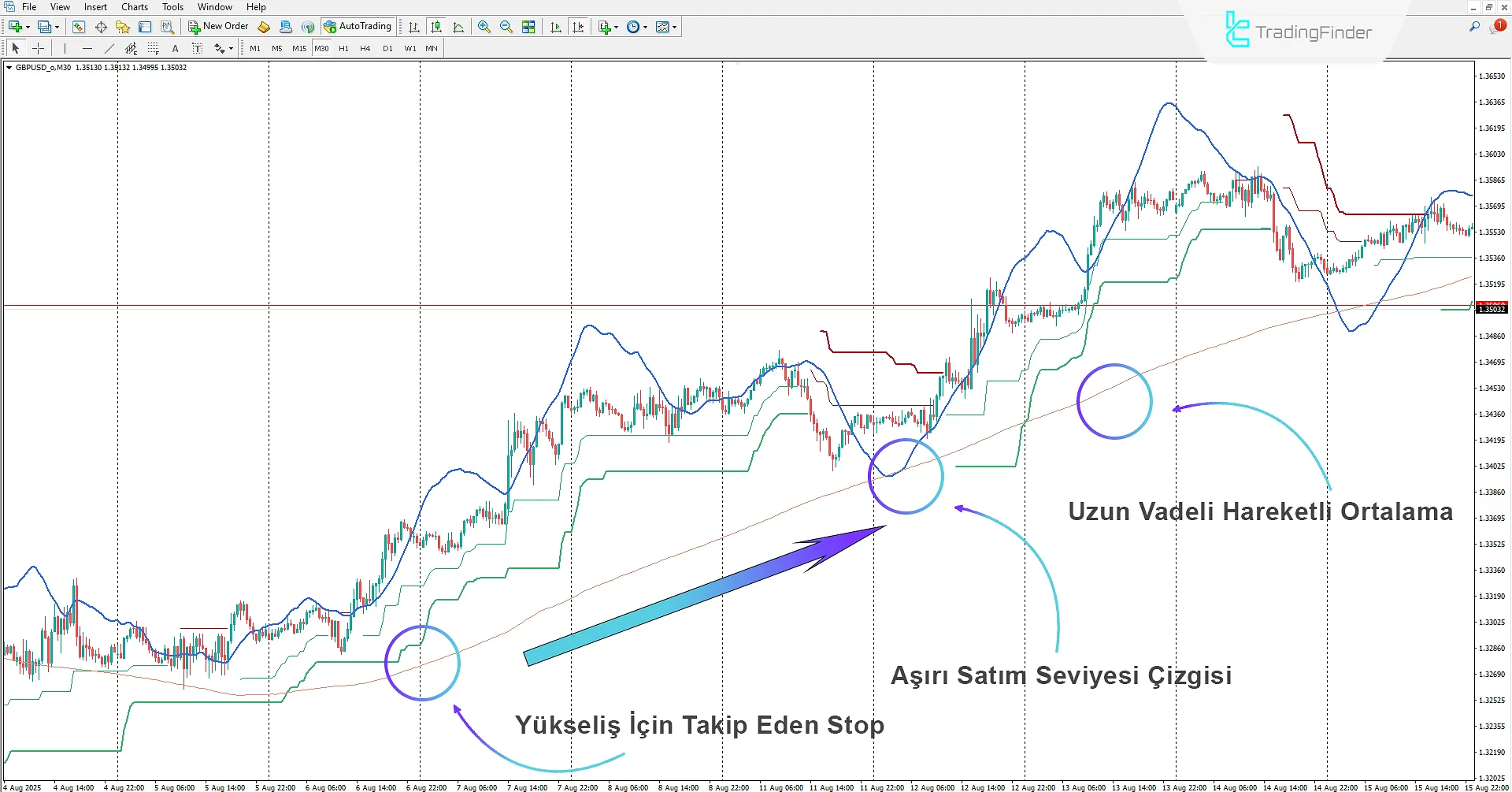 PTS Trend ve Sihirli Girişler Göstergesikullanarak yükseliş trendinin tespiti