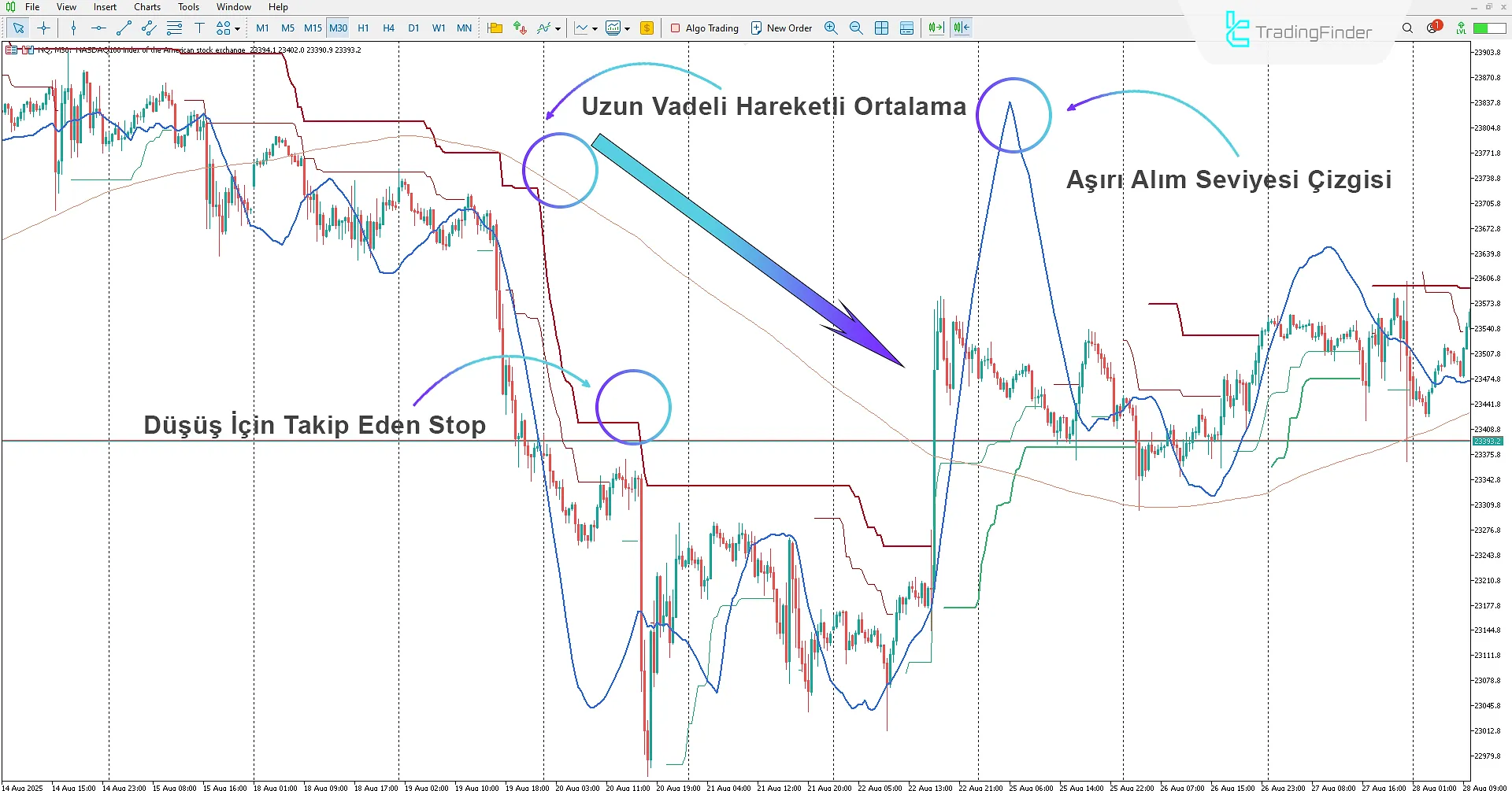 Sihirli Girdilerle PTS Trend Göstergesi kullanılarak düşüş hareketinin tespiti