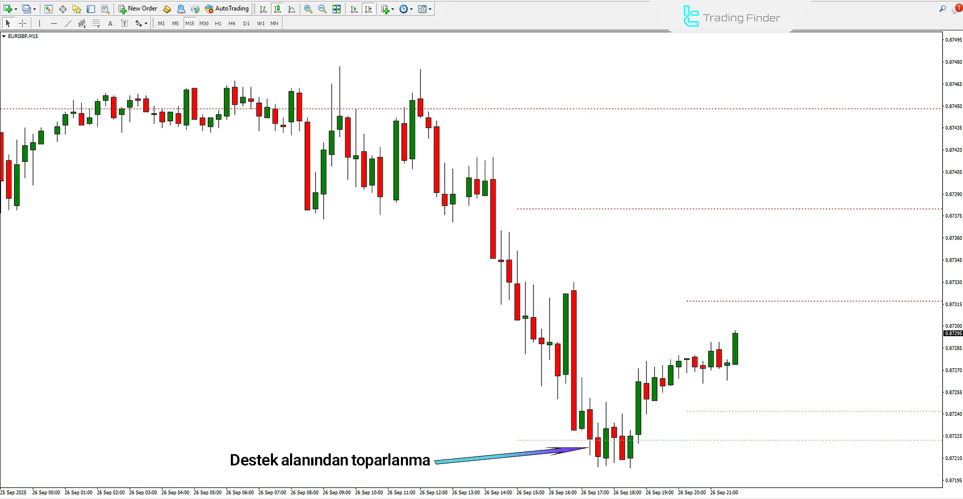 Power Dynamite Areas Göstergesi’nde yükseliş trendi analizi