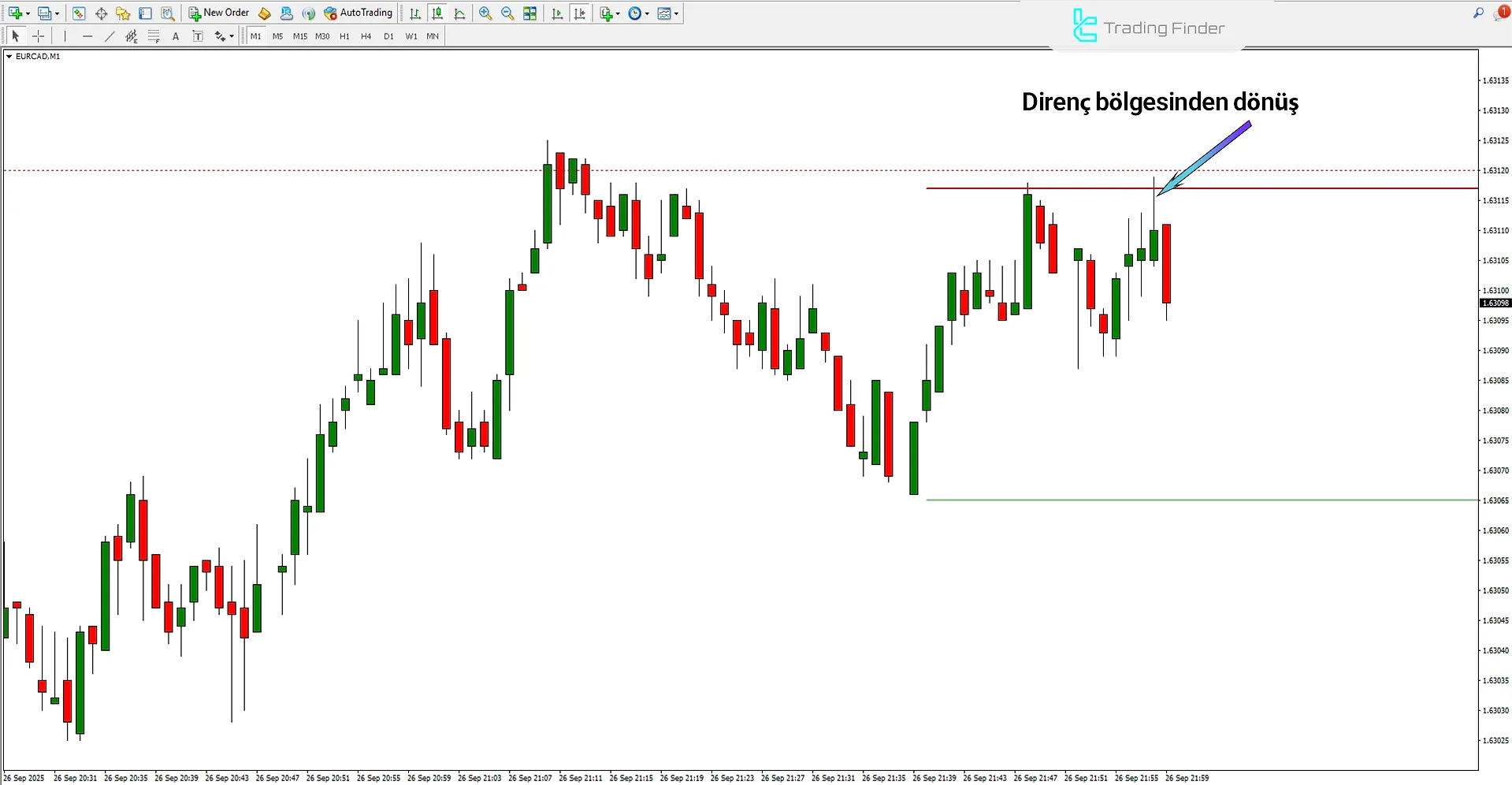 Power Dynamite Areas Göstergesi’nde düşüş trendi analizi