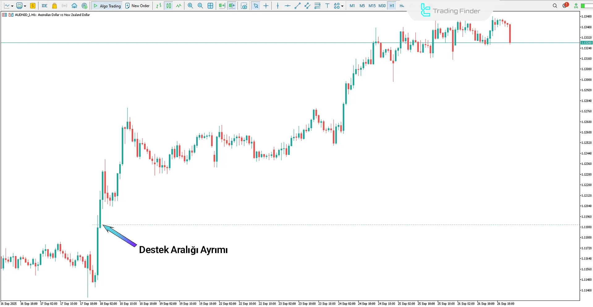 Power Dynamite Areas Göstergesi’nde yükseliş trendi