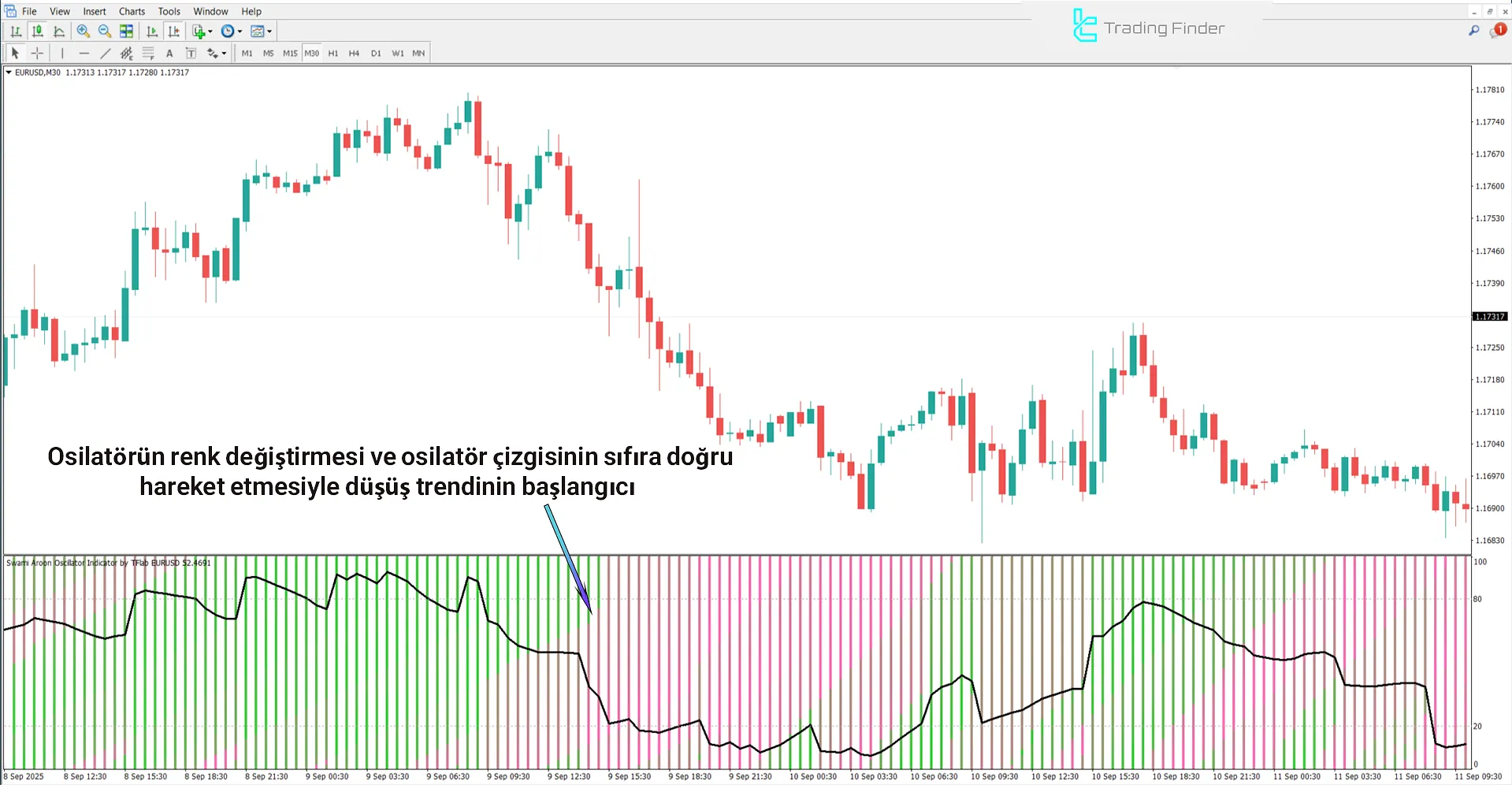 Swami Aroon Osilatöründe Düşüş Trendi Analizi