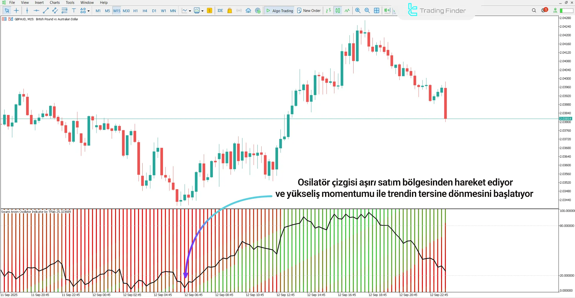 Swami Aroon Osilatöründe Yükseliş Trendi Görünümü