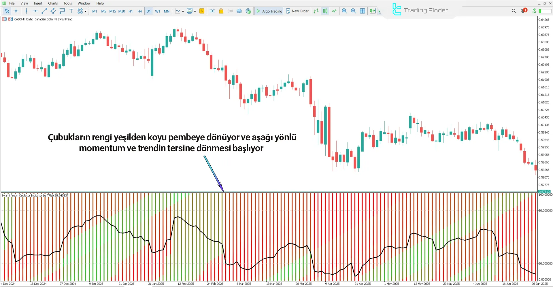 Swami Aroon Osilatöründe Düşüş Trendi Analizi