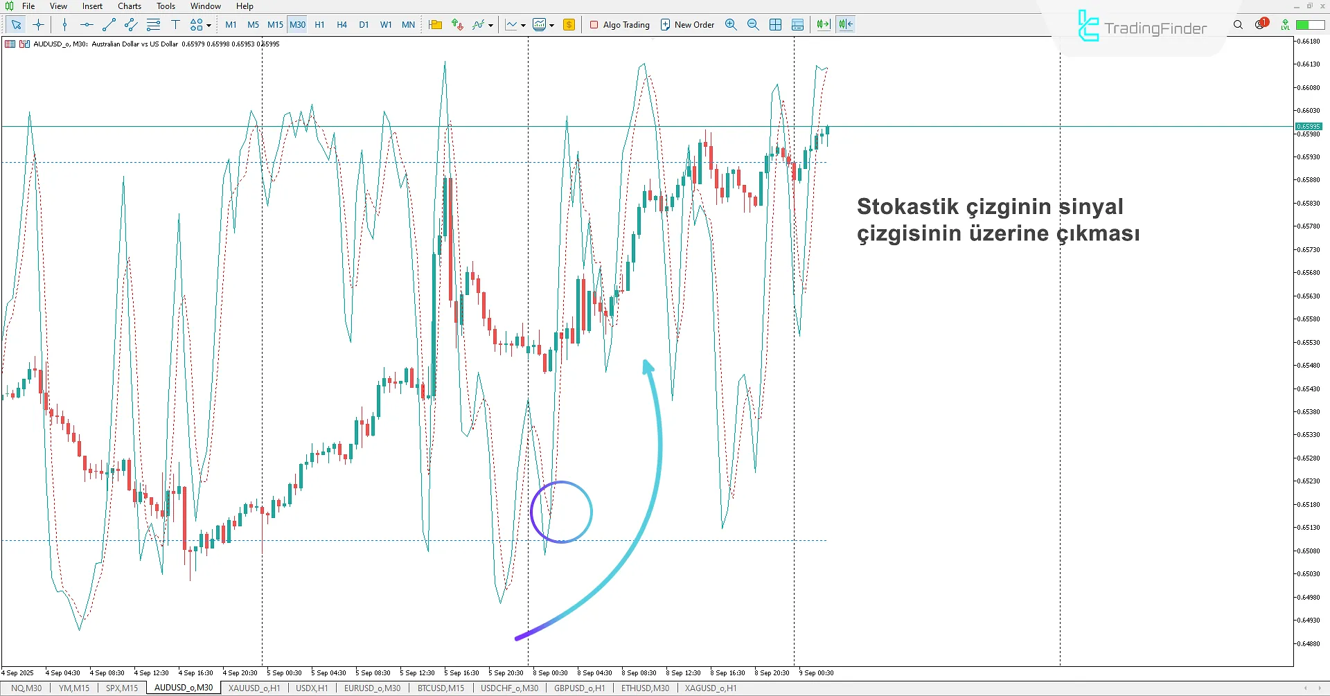 Grafik Üzerinde Stokastik Göstergesi İndir MetaTrader 5 için 1