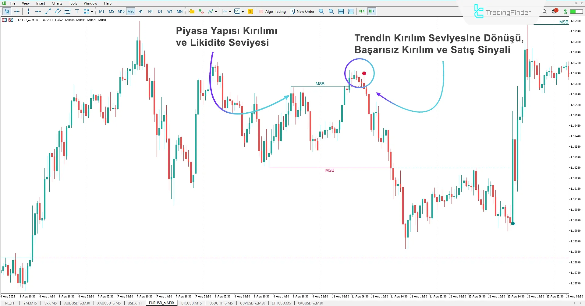 Buyside and Sellside Liquidity Göstergesinde Düşüş Senaryosu