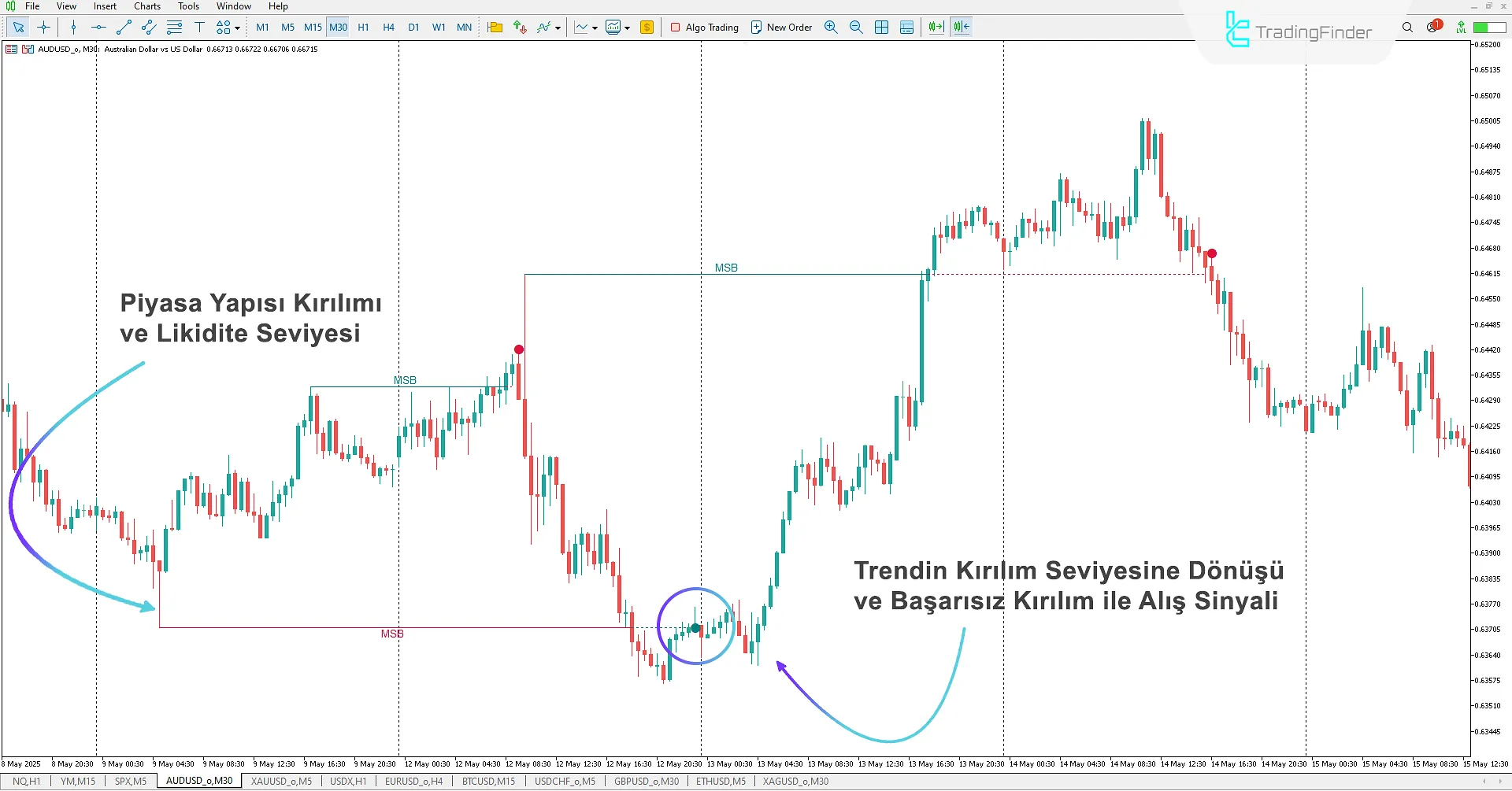 Buyside and Sellside Liquidity Göstergesinde Yükseliş Senaryosu