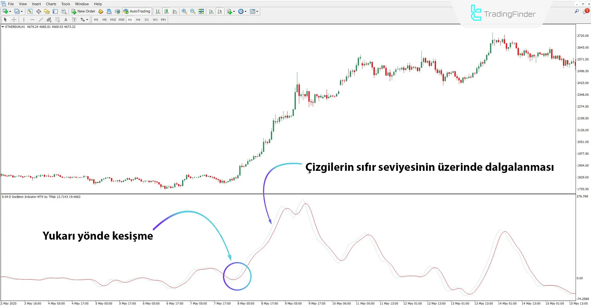 Yükseliş Trendinde 5-34-5 Osilatör