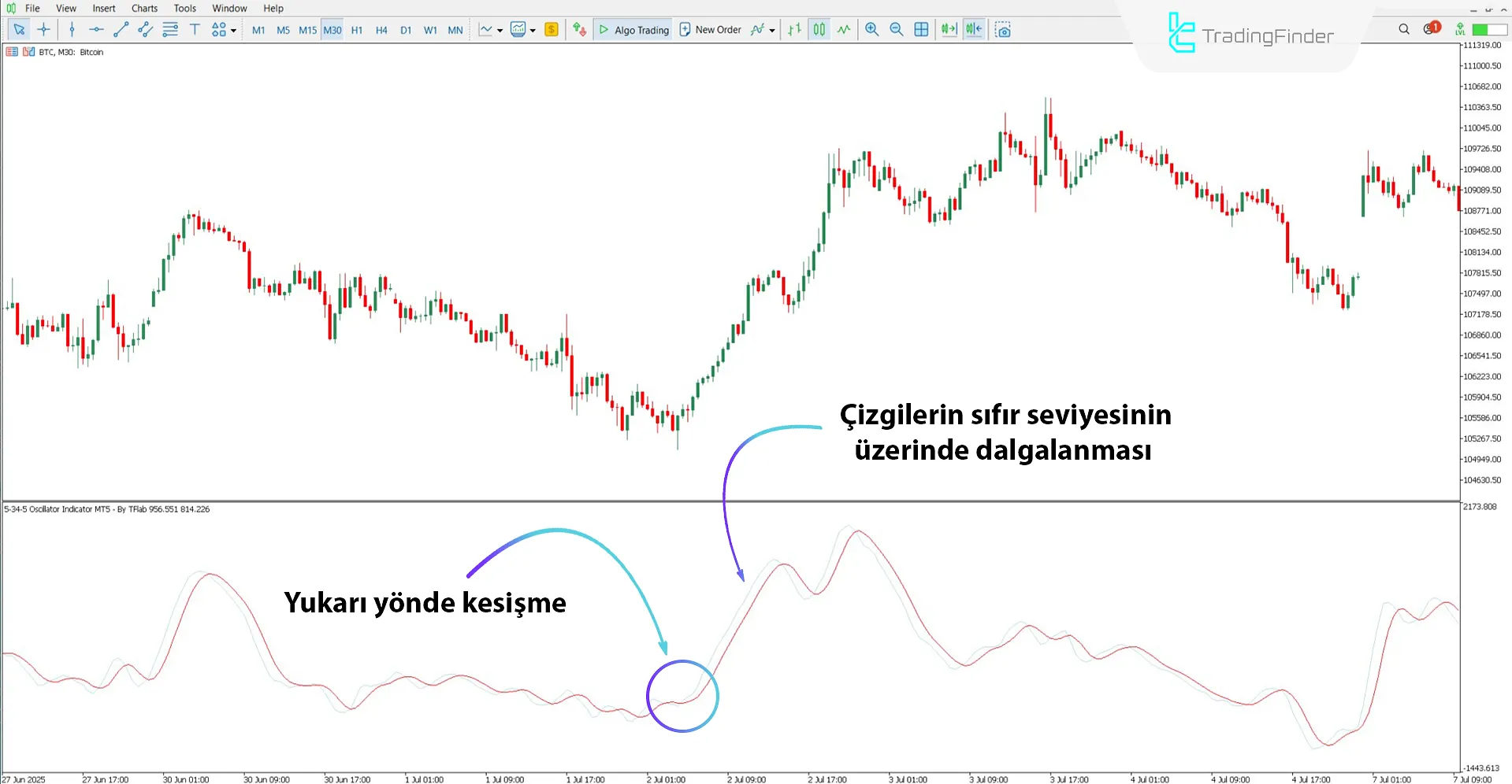 5-34-5 Osilatör ile yükseliş trendi analizi