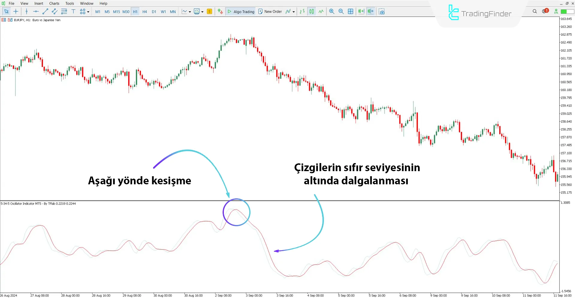 5-34-5 Osilatör ile düşüş trendi analizi