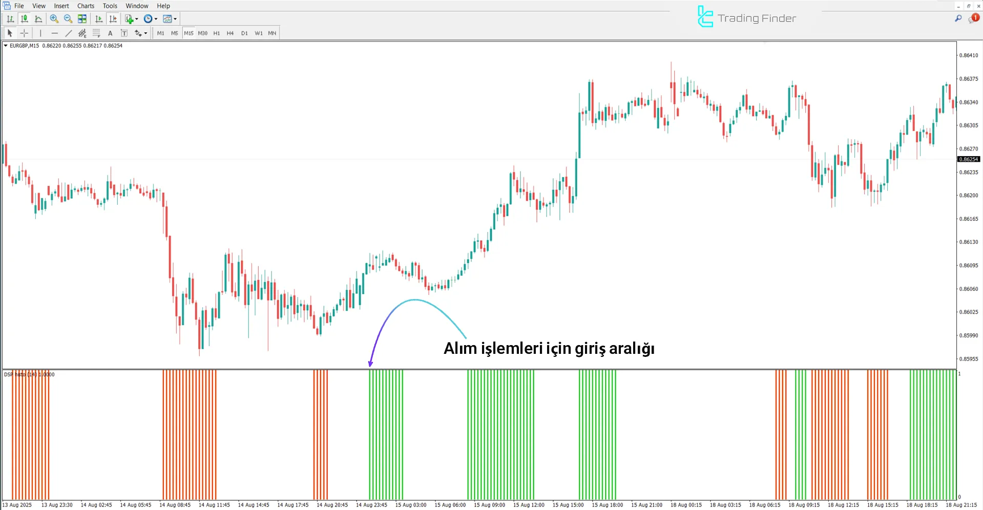 Detrended Synthetic Price Osilatöründe yükseliş trendi analizi