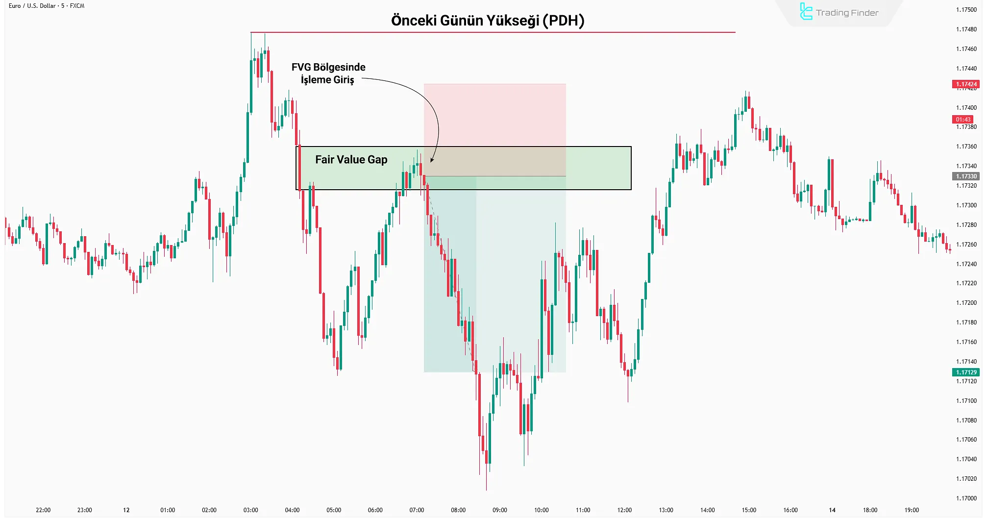 ICT Tarzı Zaman Dilimi Seçim Eğitimi