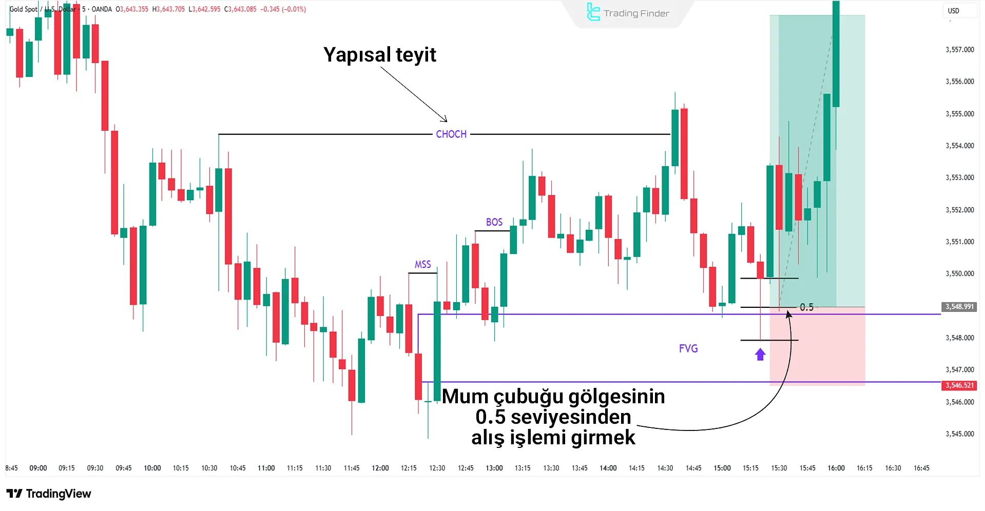 Yapısal fiyat teyidi ile bir mum çubuğu gölgesinin 0.5 seviyesinde işlem örneği