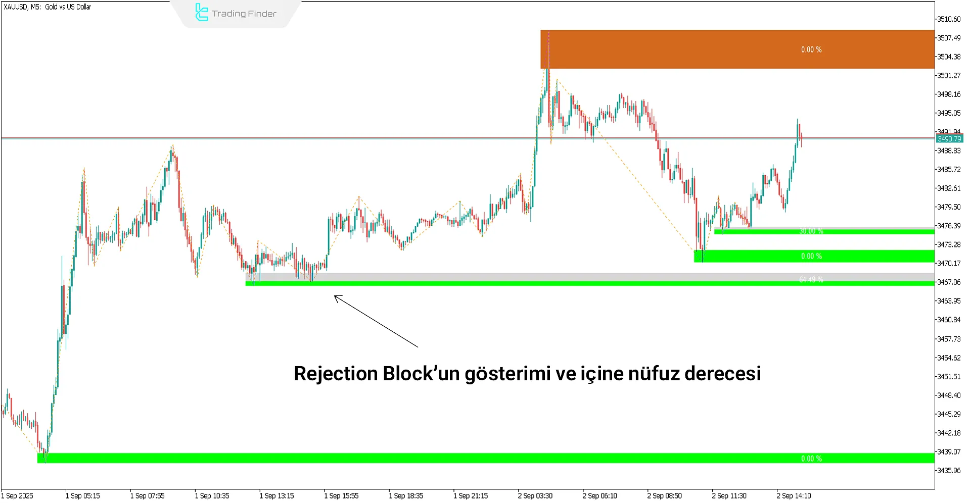 MetaTrader platformunda Rejection Block göstergesi