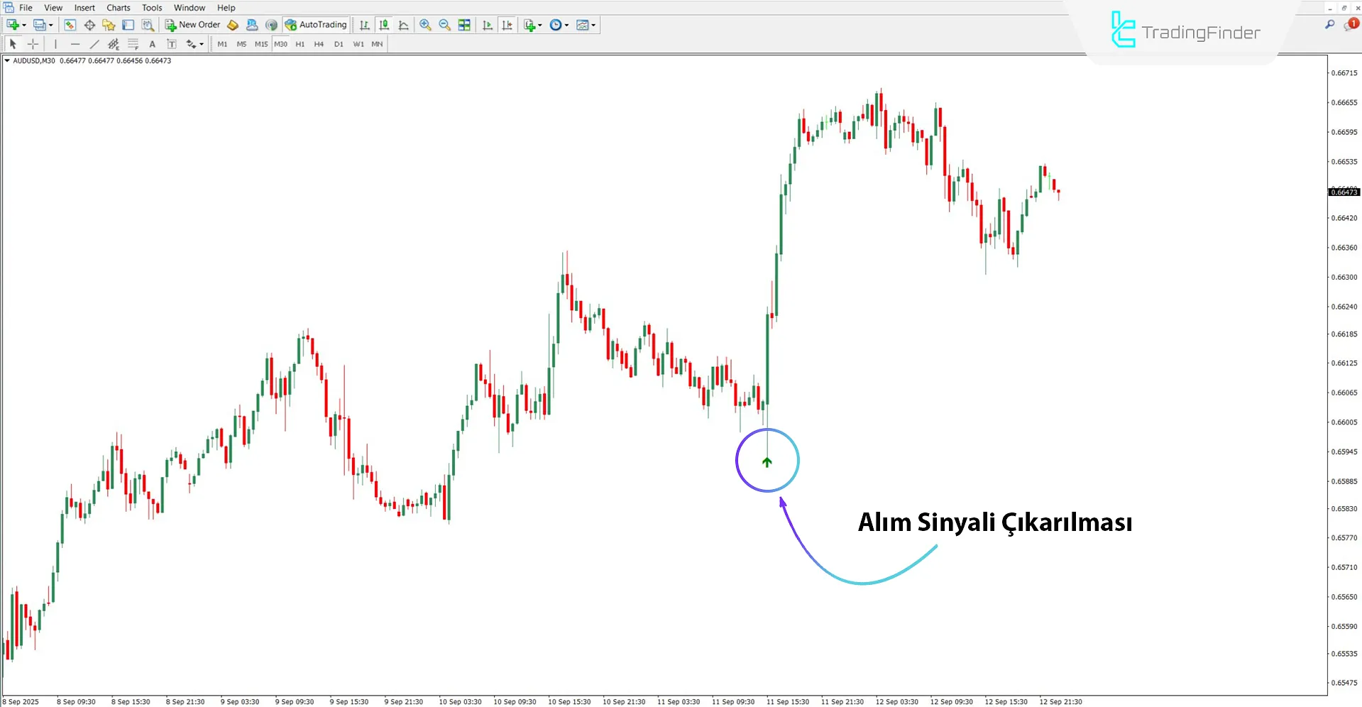 Yükseliş Trendinde MVA Göstergesi