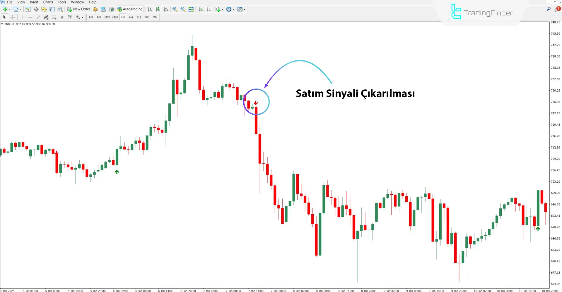 Düşüş Trendinde MVA Göstergesi