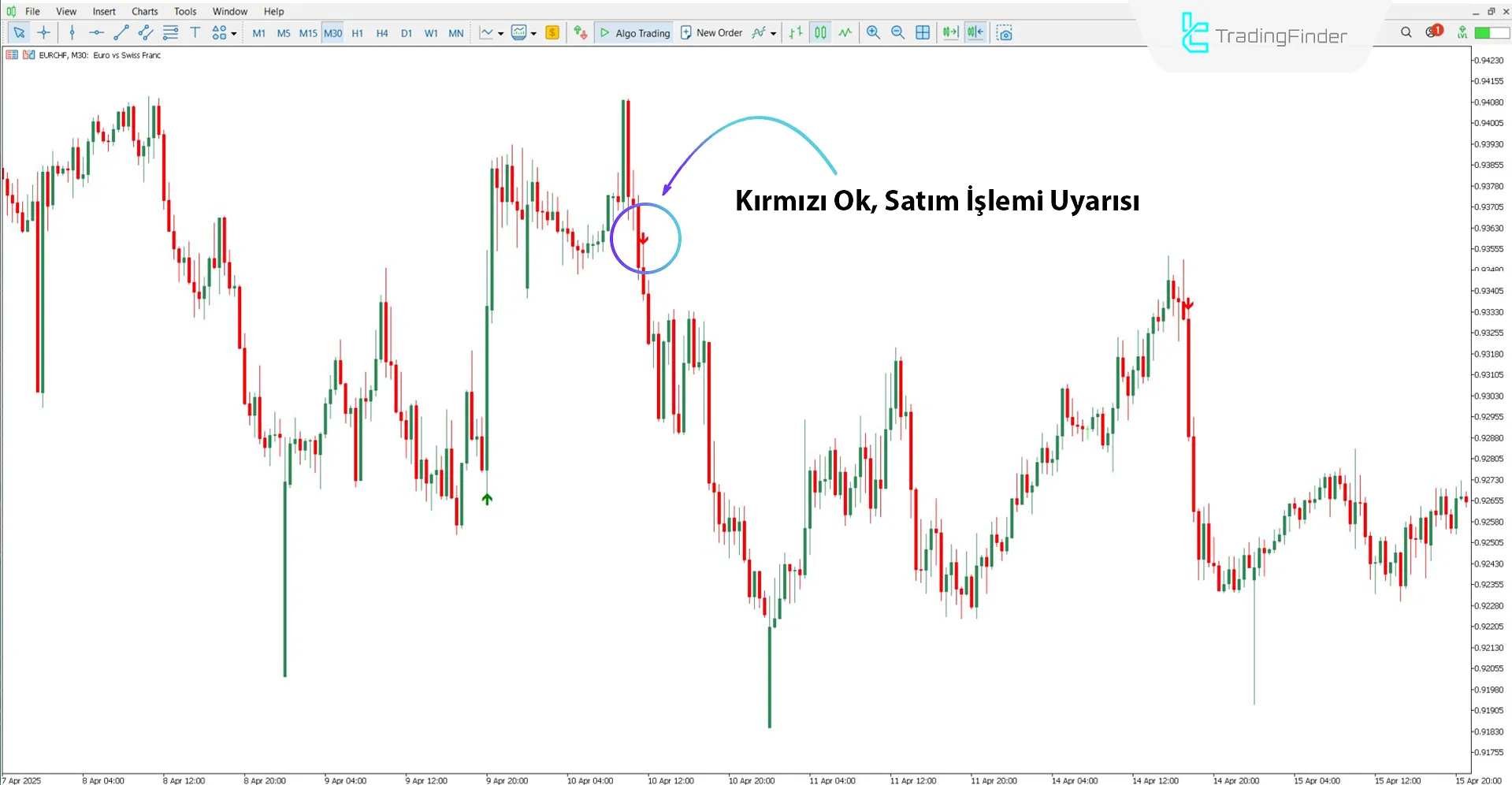 MVA Göstergesi ile Düşüş Trend Analizi