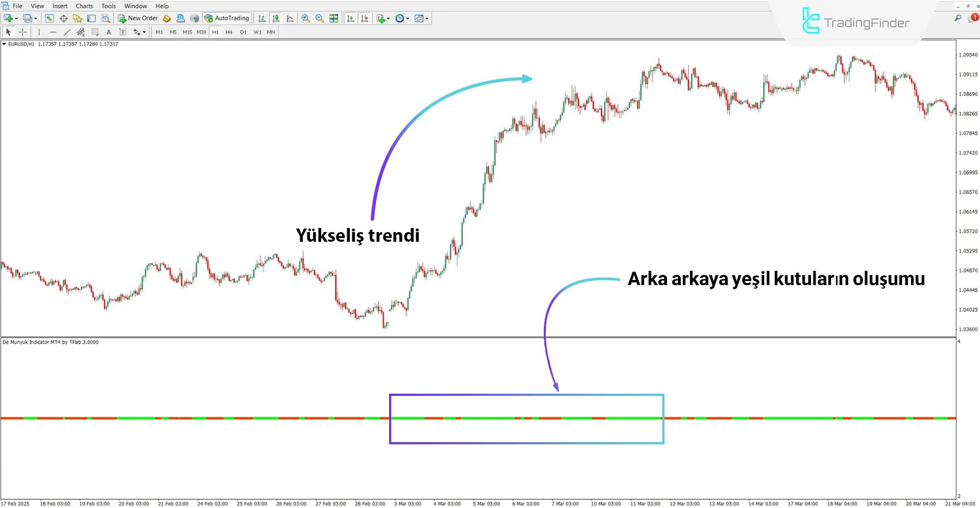 Yükseliş Trendinde De Munyuk Osilatörü