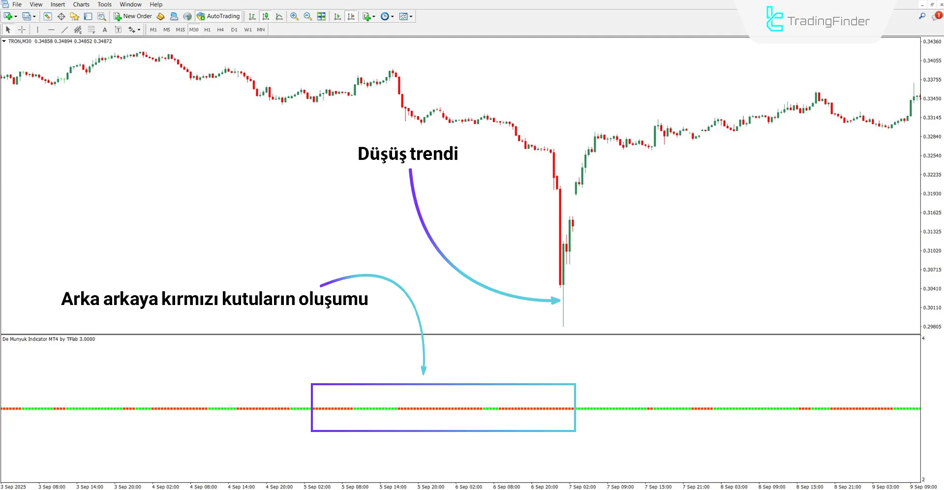 Düşüş Trendinde De Munyuk Göstergesi