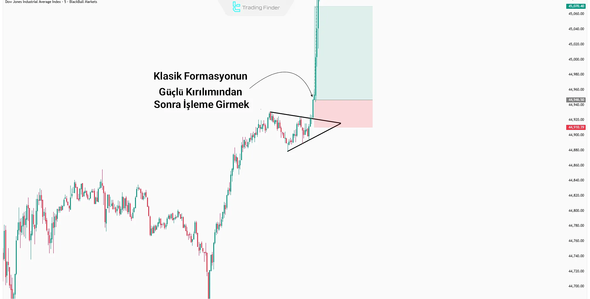 Üçgen formasyonu ile işlem