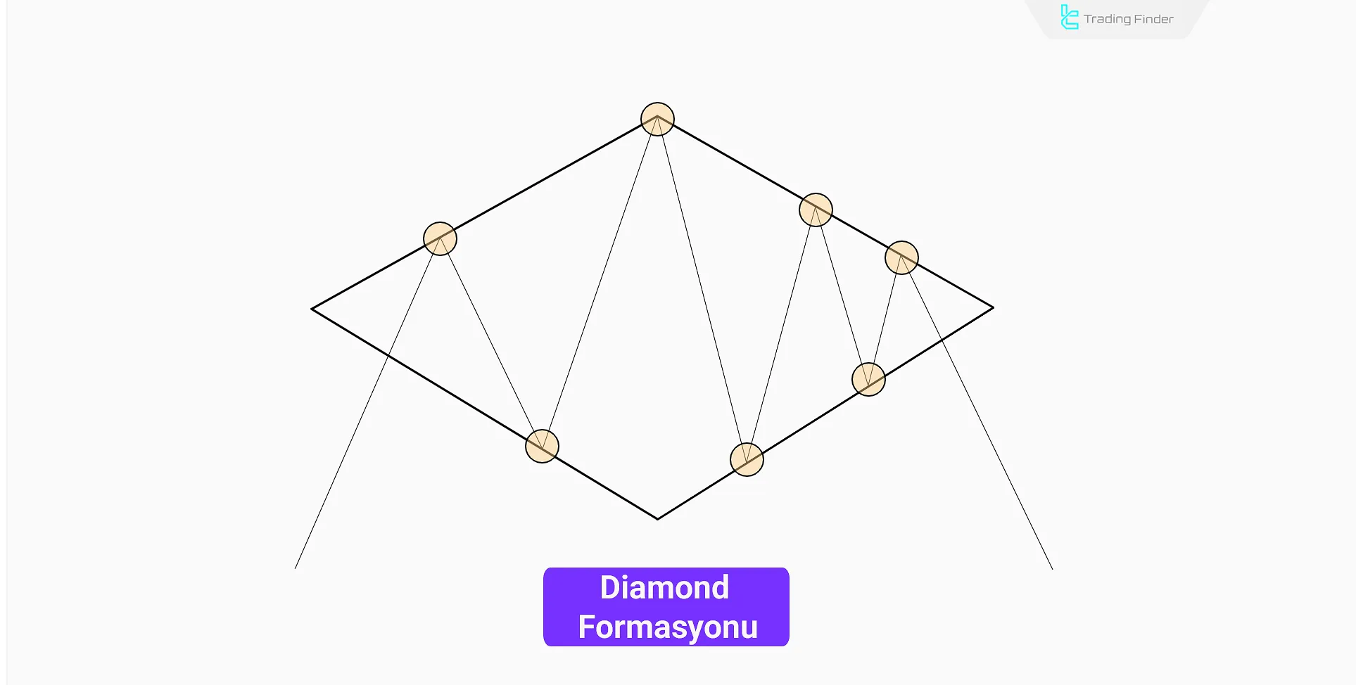 Teknik analizde Diamond formasyonu