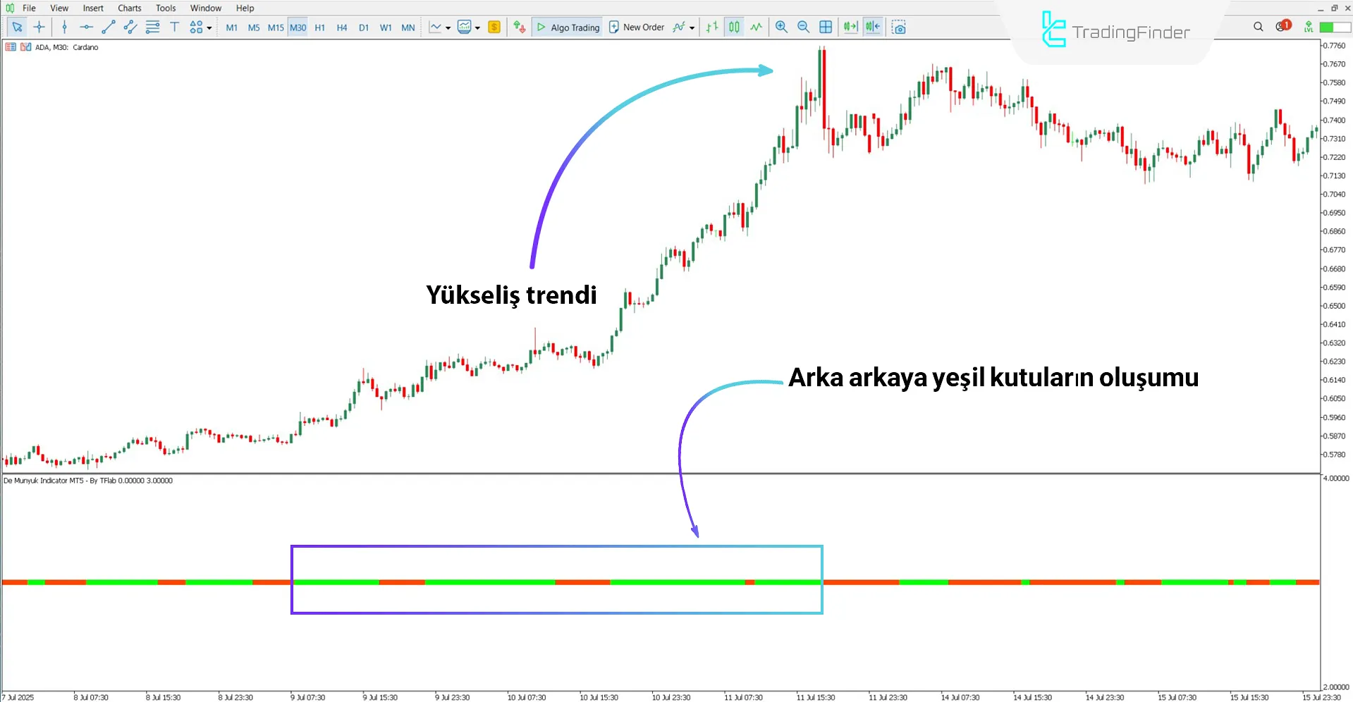 De Munyuk Osilatörü ile Yükseliş Trend Analizi