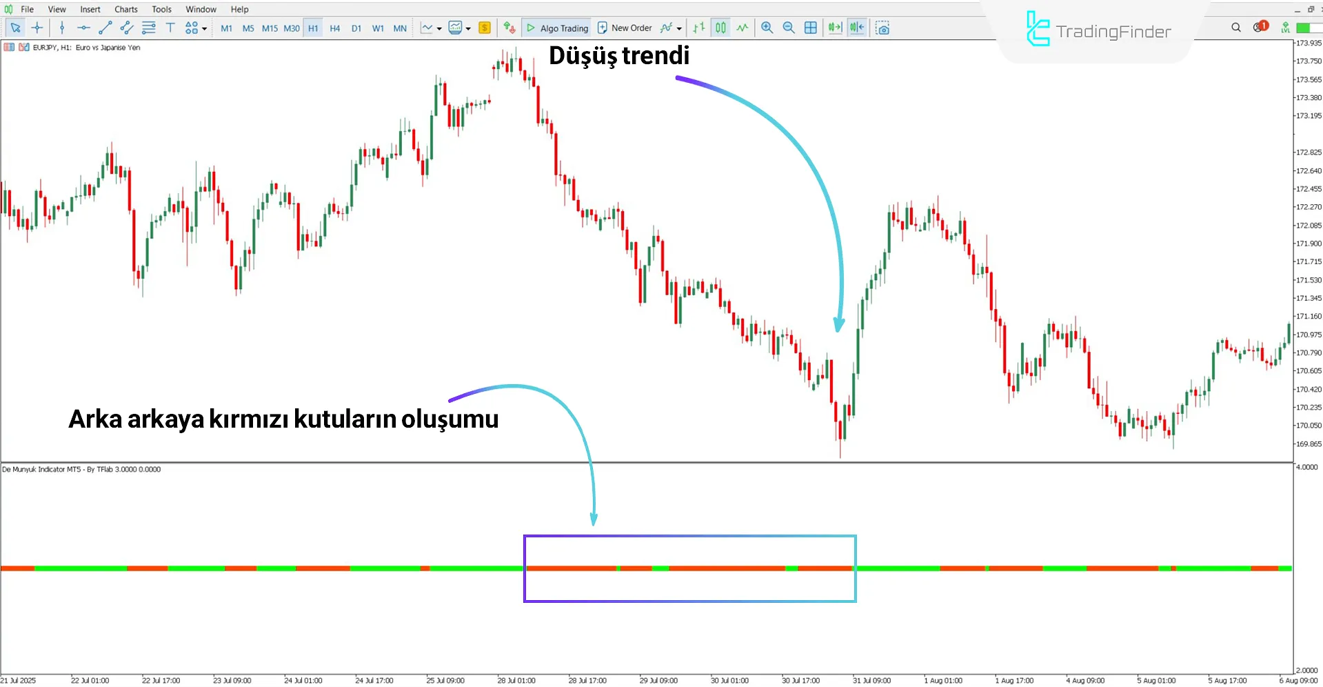 De Munyuk Göstergesi ile Düşüş Trend Analizi