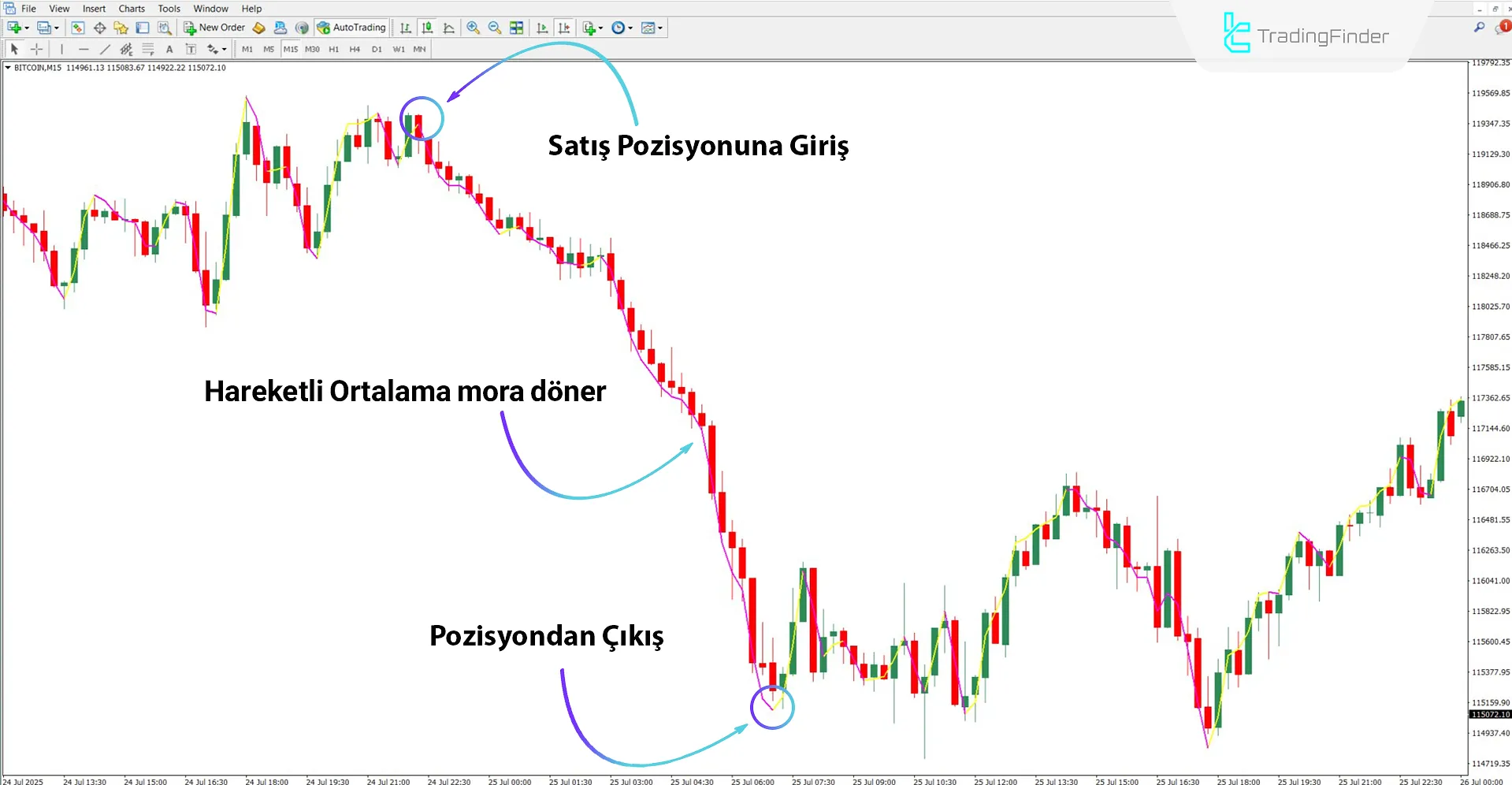 Düşüş trendi koşullarında Execute Line Göstergesi