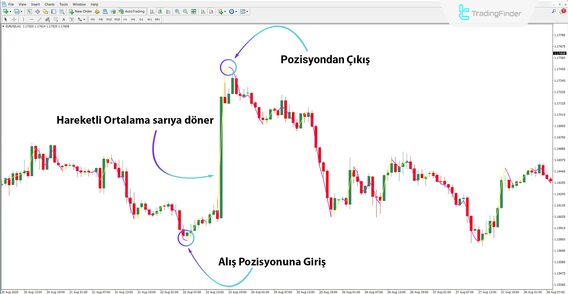 Yükseliş trendi koşullarında Execute Line Göstergesi