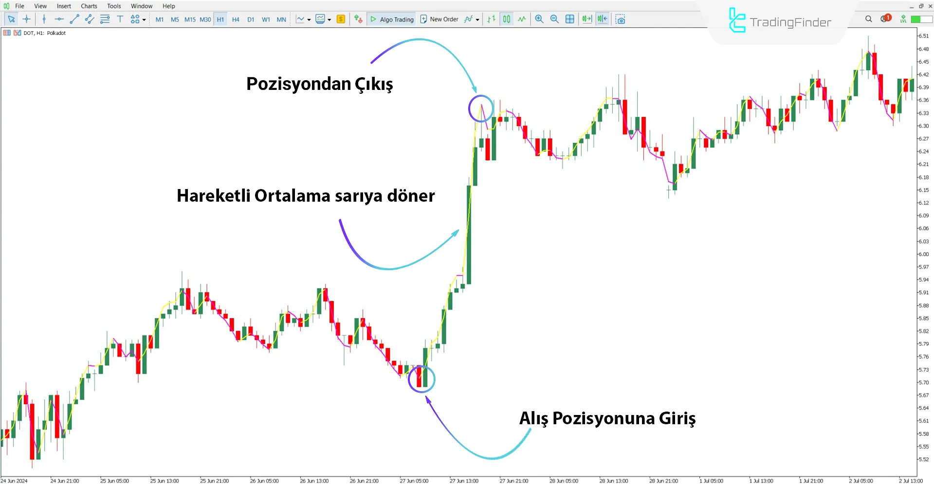 Execute Line Göstergesi ile düşüş trendi analizi