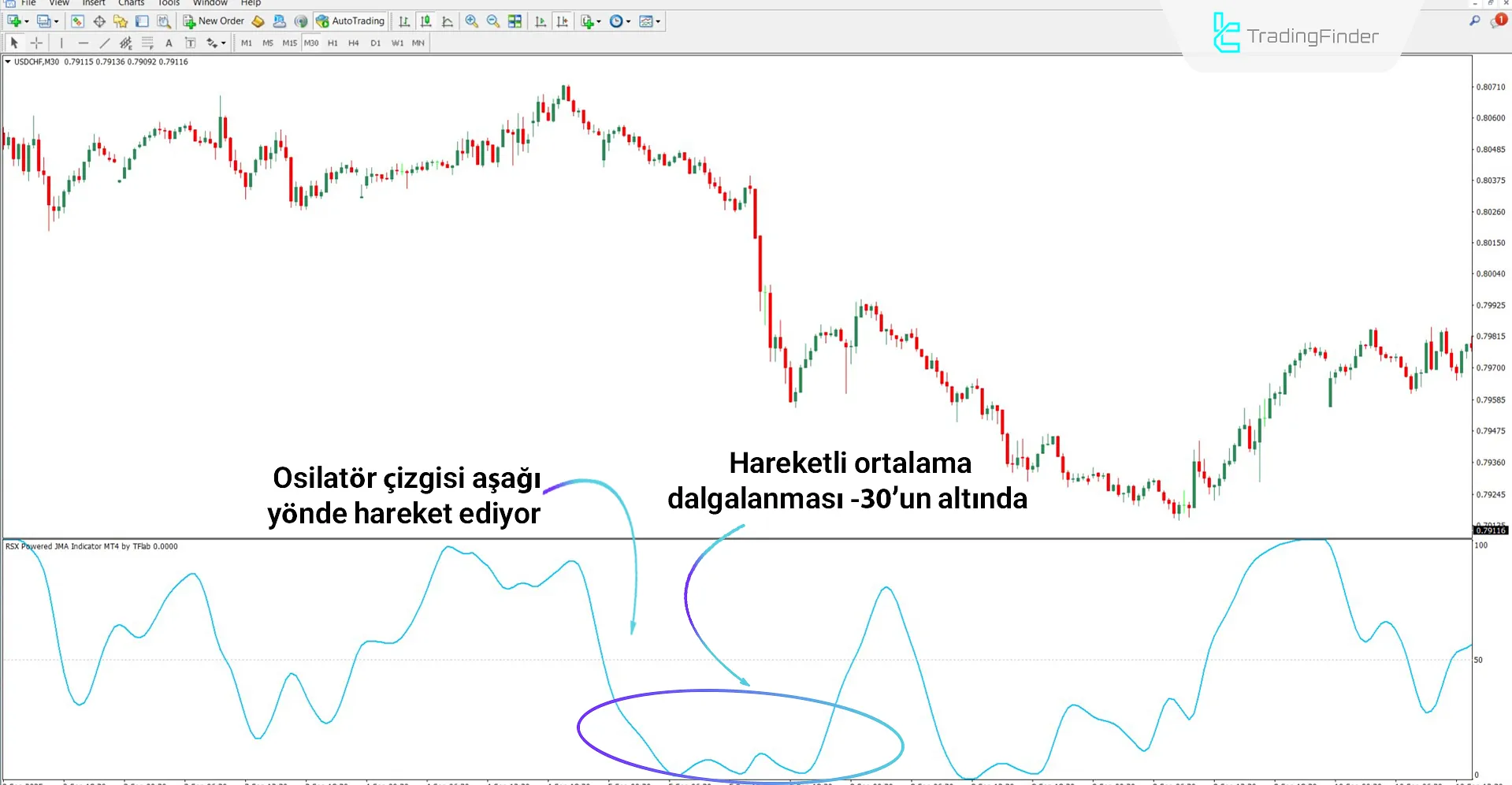 Düşüş Trendinde RSX Powered JMA Osilatörü