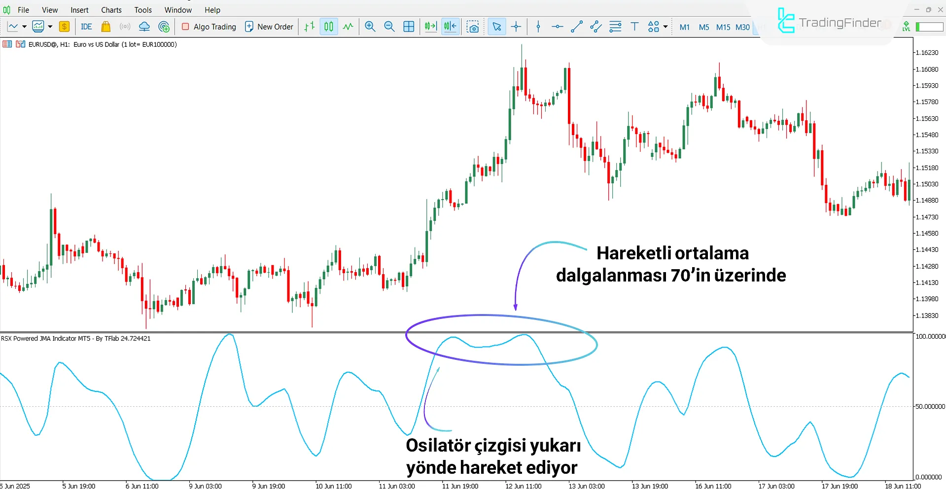RSX’e Dayalı Jurik Hareketli Ortalama Göstergesi ile Yükseliş Trendinin Analizi