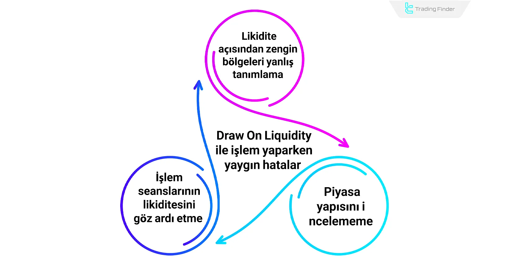 Draw On Liquidity (DOL) ile işlem yaparken yaygın hatalar