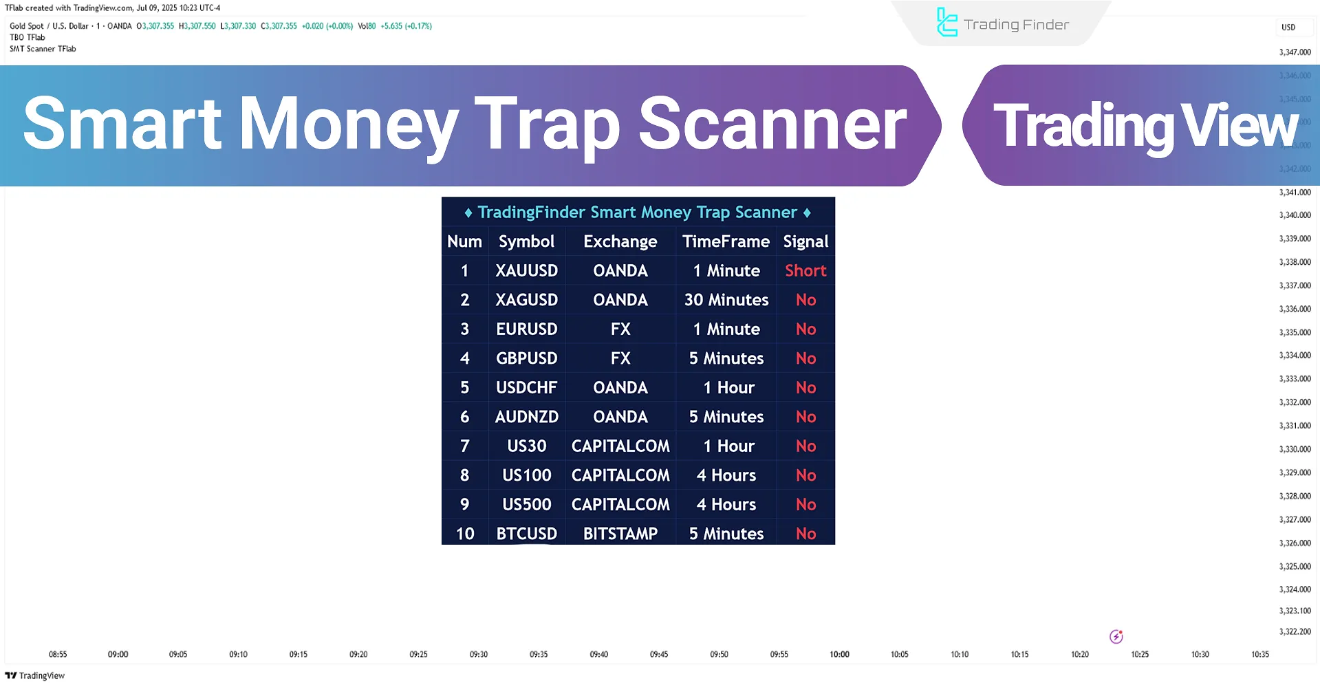 Smart Money Trap Scanner – TradingView'de [TradingFinder]