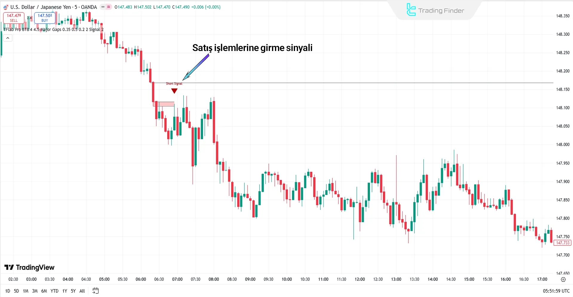 Pro BTB Pour Samadi Göstergesinde Satış Giriş Bölgesi
