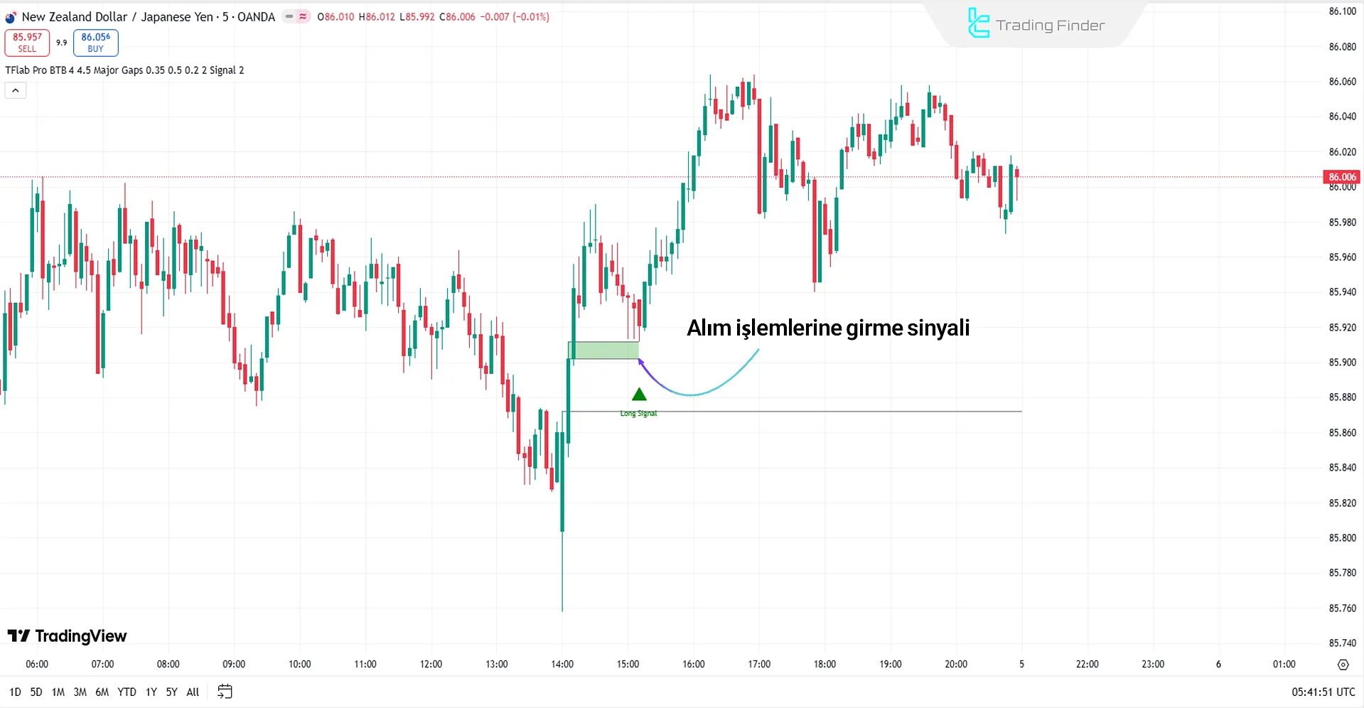 Boğa Trendinde Pro BTB Pour Samadi Göstergesi