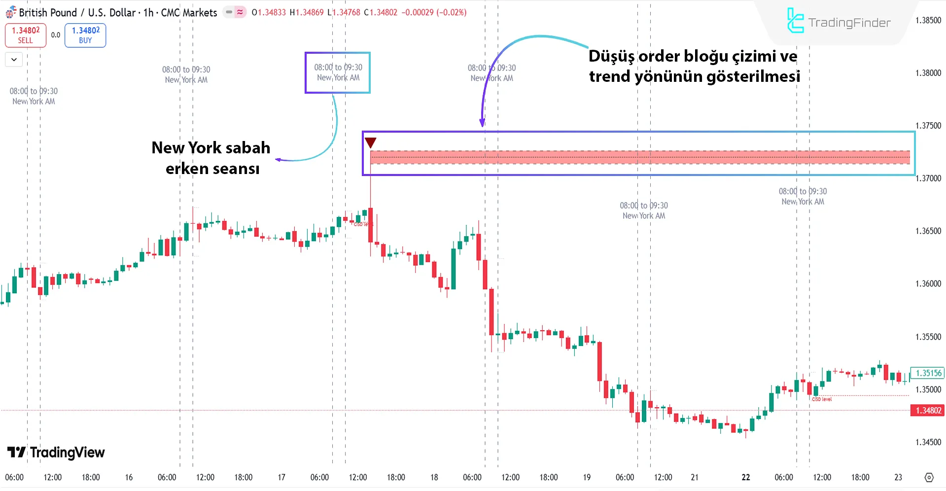 Düşüş Trendinde ICT Venom Ticaret Modeli Göstergesi