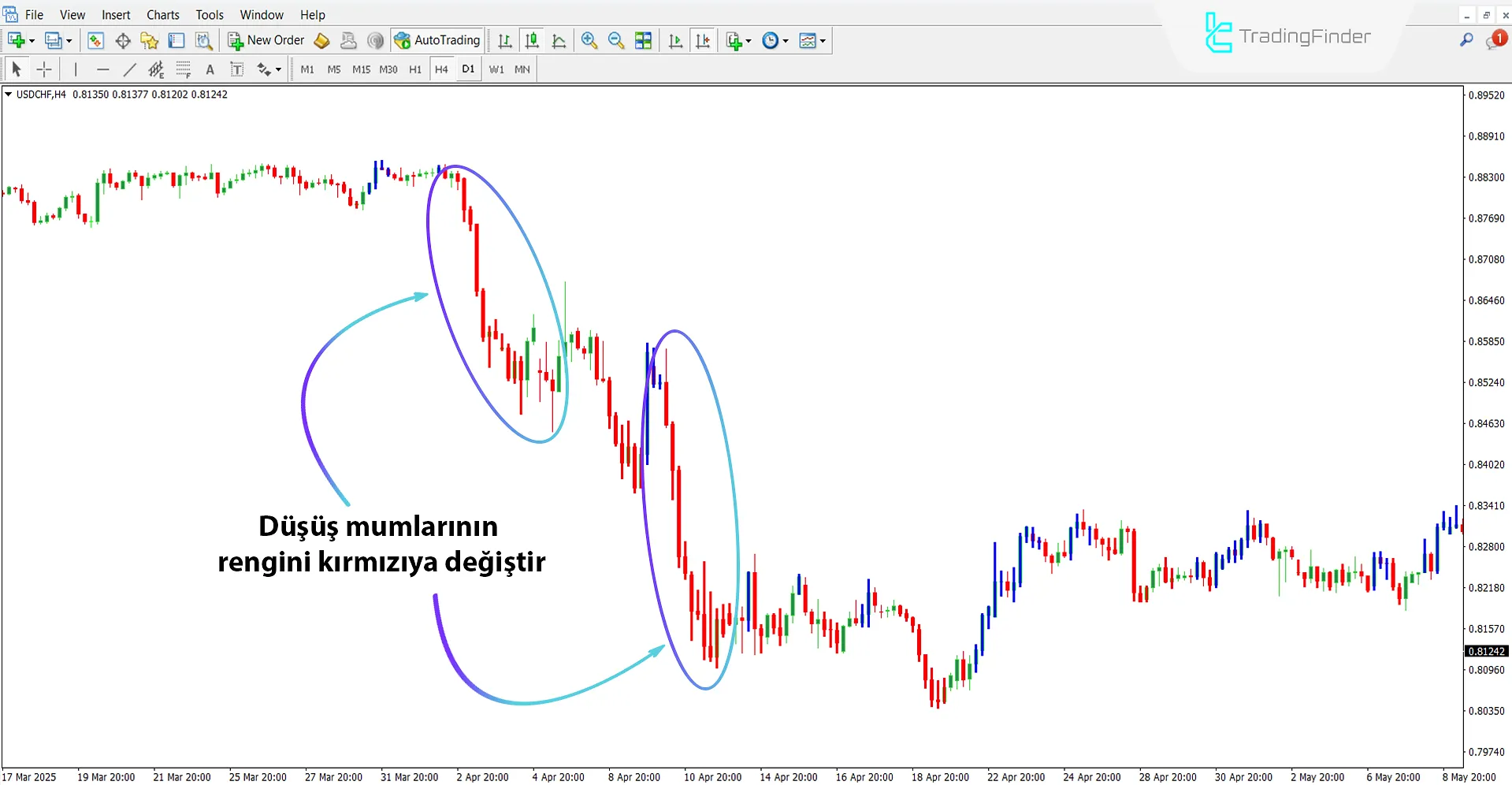 Düşüş Trendinde Silver Trend Göstergesi